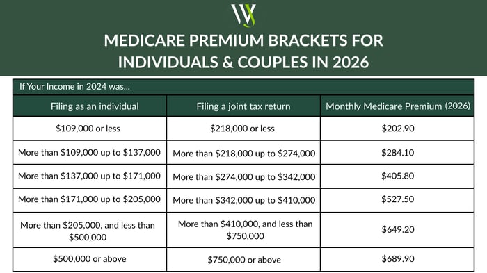 Medicare Premium Brackets-1