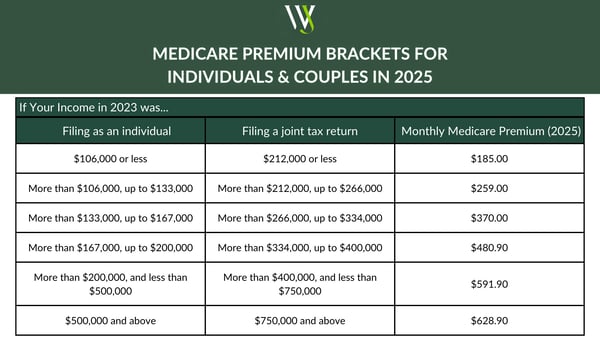 Medicare Premium Brackets