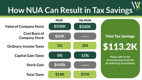 NUA Tax Savings