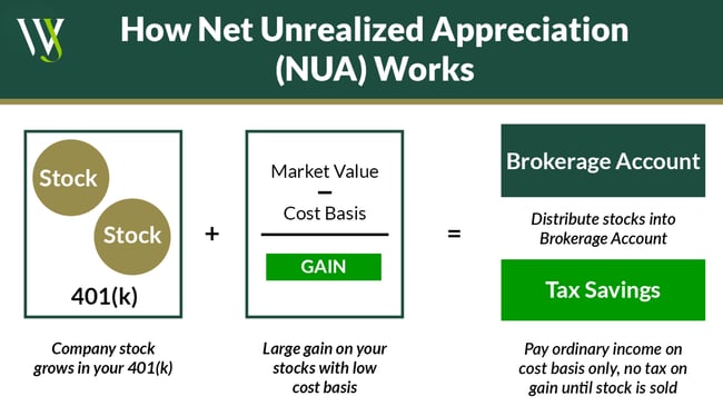 Net Unrealized Appreciation Graphic