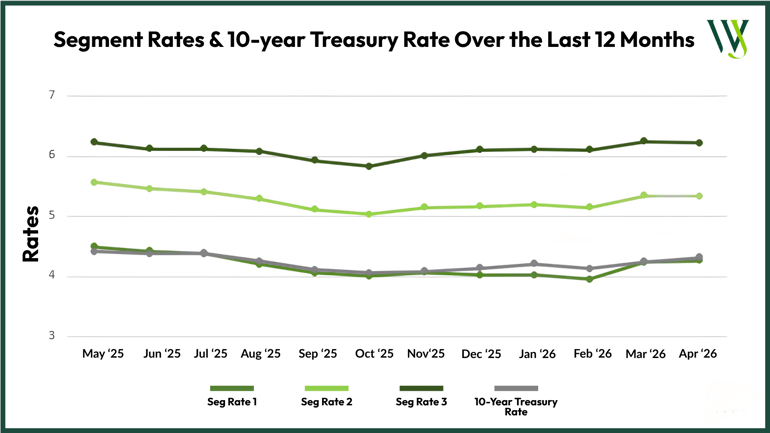 SR & 10YR Treasury (1)