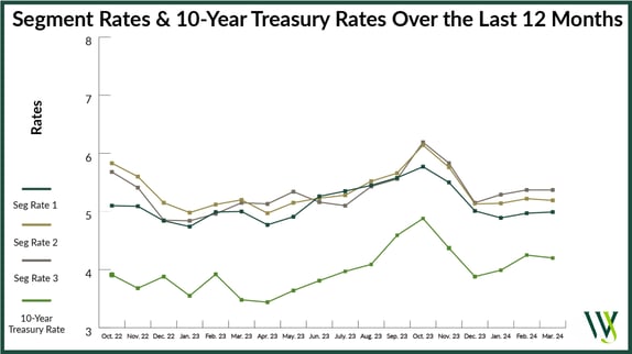 SR & 10YR Treasury