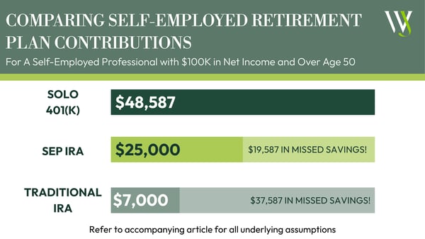 Self-Employed Retirement Plan Contributions
