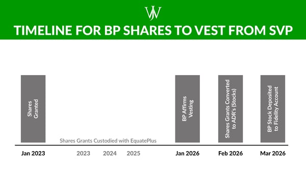 Share Value Plan_BP_Social_2023_4_1600_900_Timeline for BP Shares