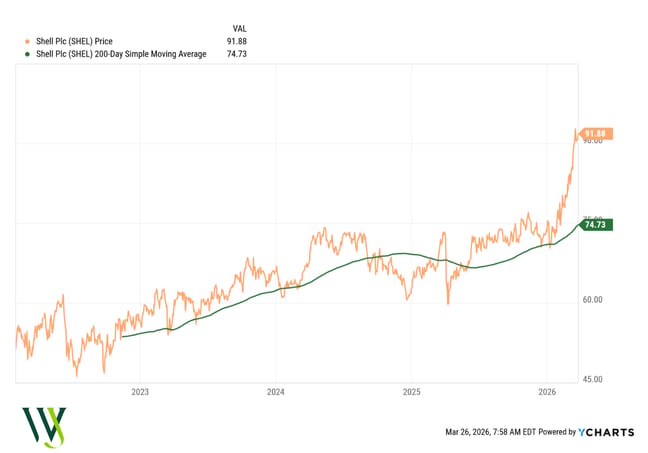Shell PLC Ycharts