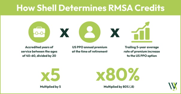 Shell Timing Retirement_2026_RMSA Credits Blog Graphic (1)
