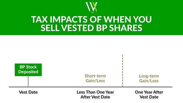 Tax Impact Sell Vested BP Shares