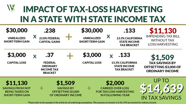 Tax loss harvesting in a state with state income tax_