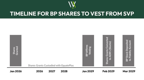 Timeline for BP Shares