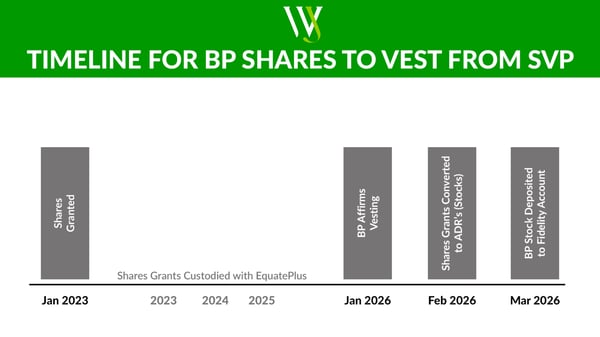 Timeline for BP Shares
