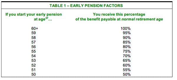 early pension factors for Shell 80 point pension