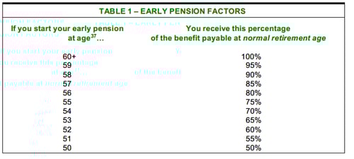 early pension factors for Shell 80 point pension