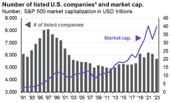 number of listed U.S. companies and market cap - JP Morgan - guide to alternatives - december 2024
