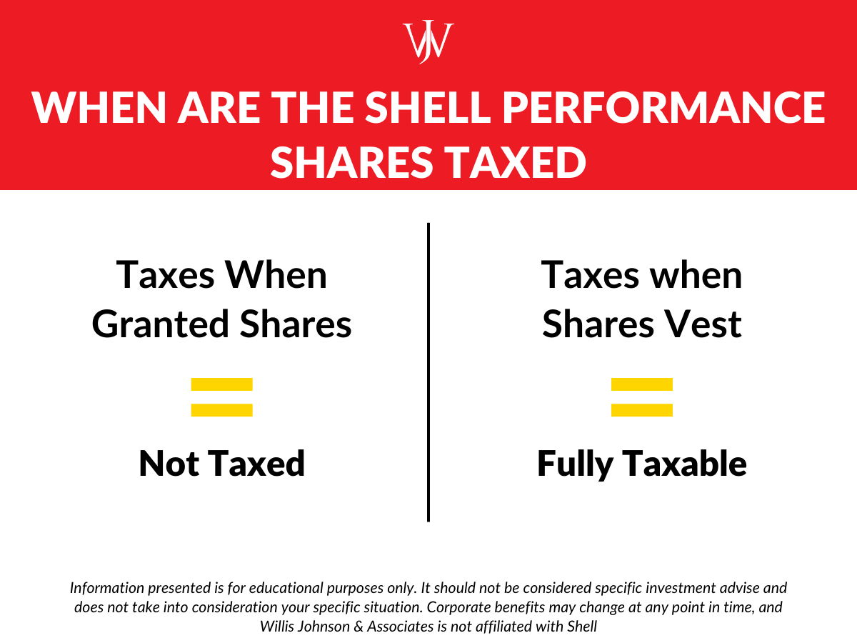 Shell Performance Shares and Stock Compensation