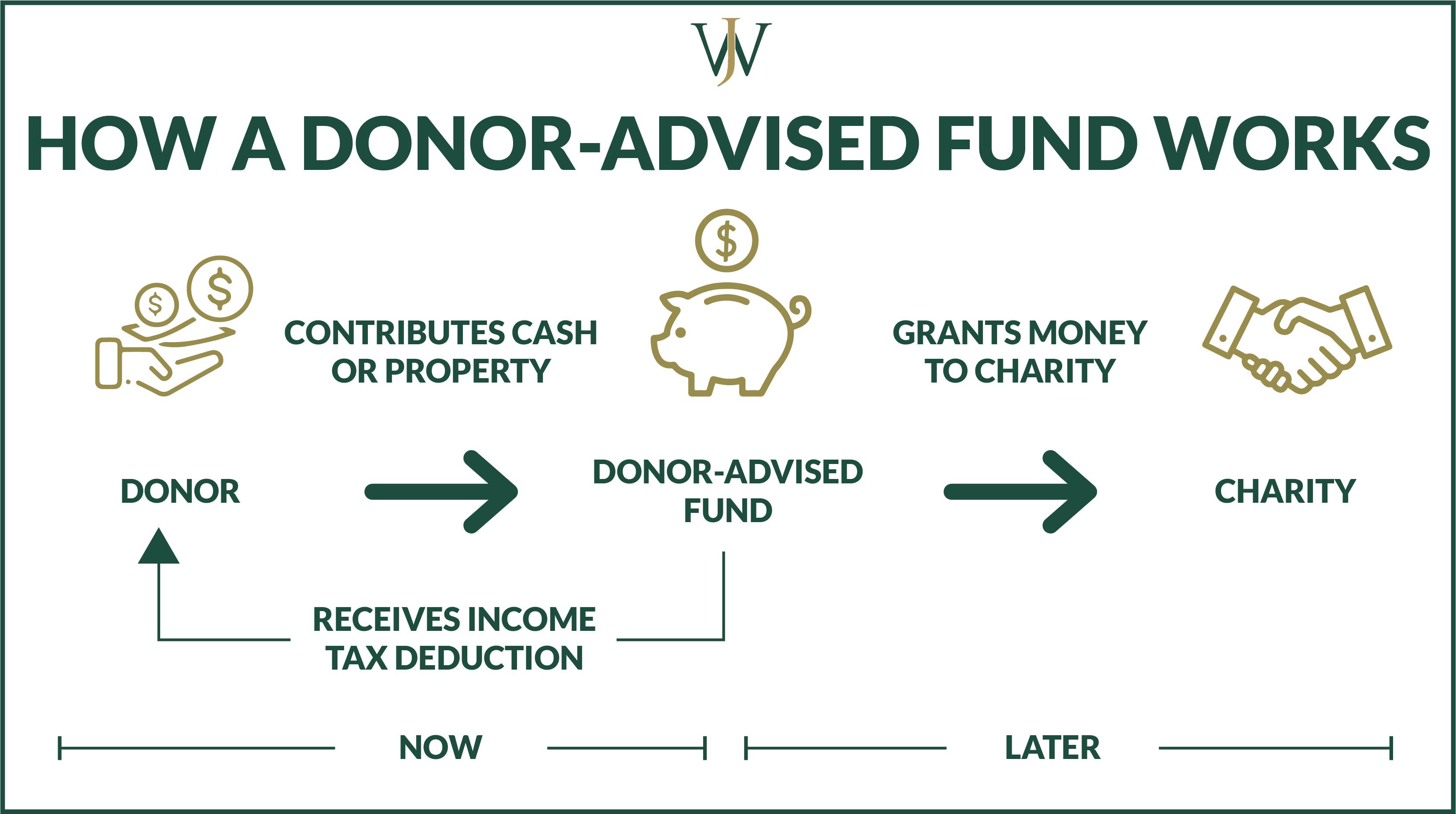 Blog Graphic_WJA_Donor Advised Fund_1600x900 Blog Graphic_WJA_Donor Advised Fund_1600x900