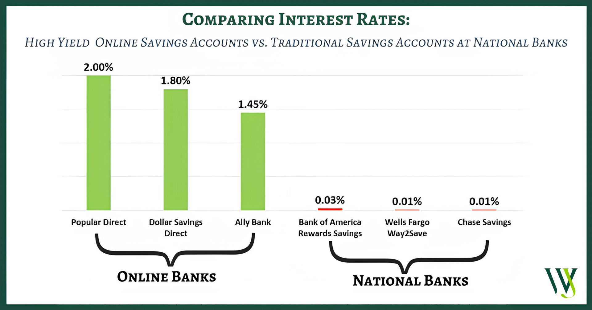 High Yield Online Savings Accounts vs. Traditional Banking