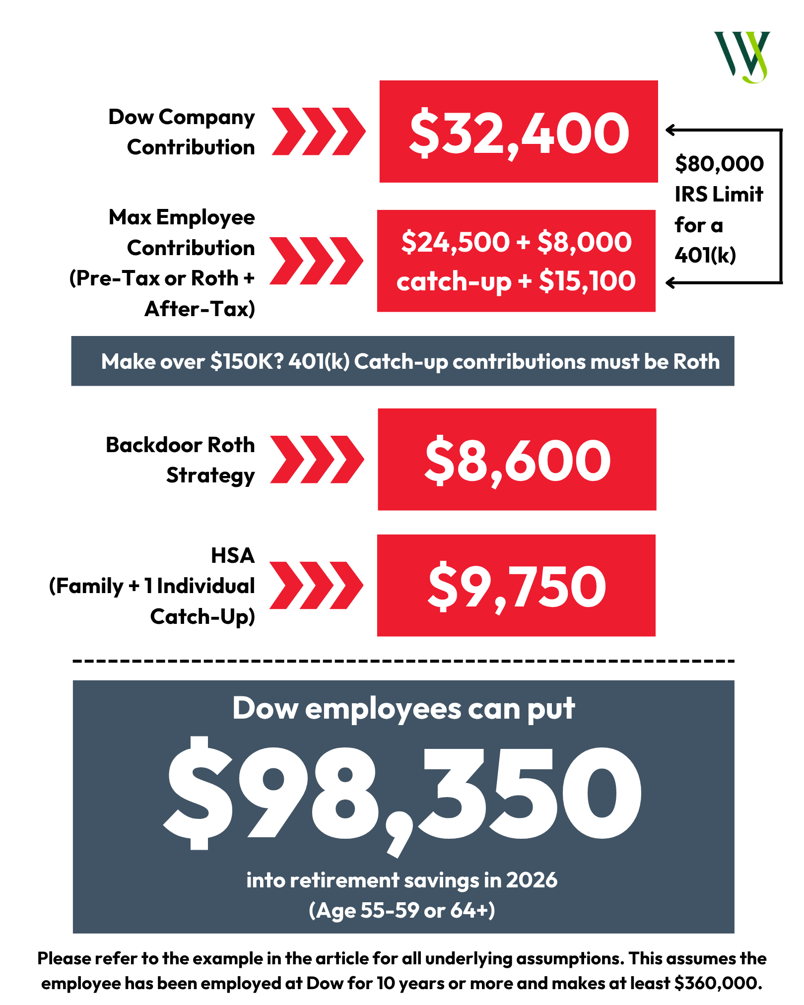 Willis Johnson Wealth_Dow Contribution Limits 2026_Willis Johnson & Associates