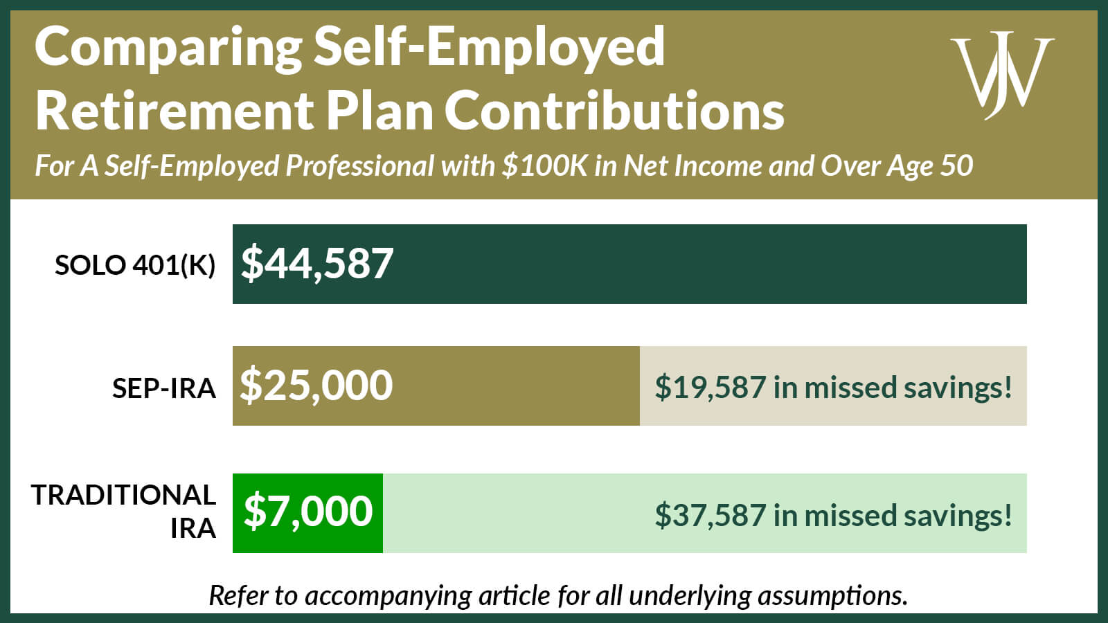 comparing contributions solo 401(k), SEP IRA, and Traditional IRA