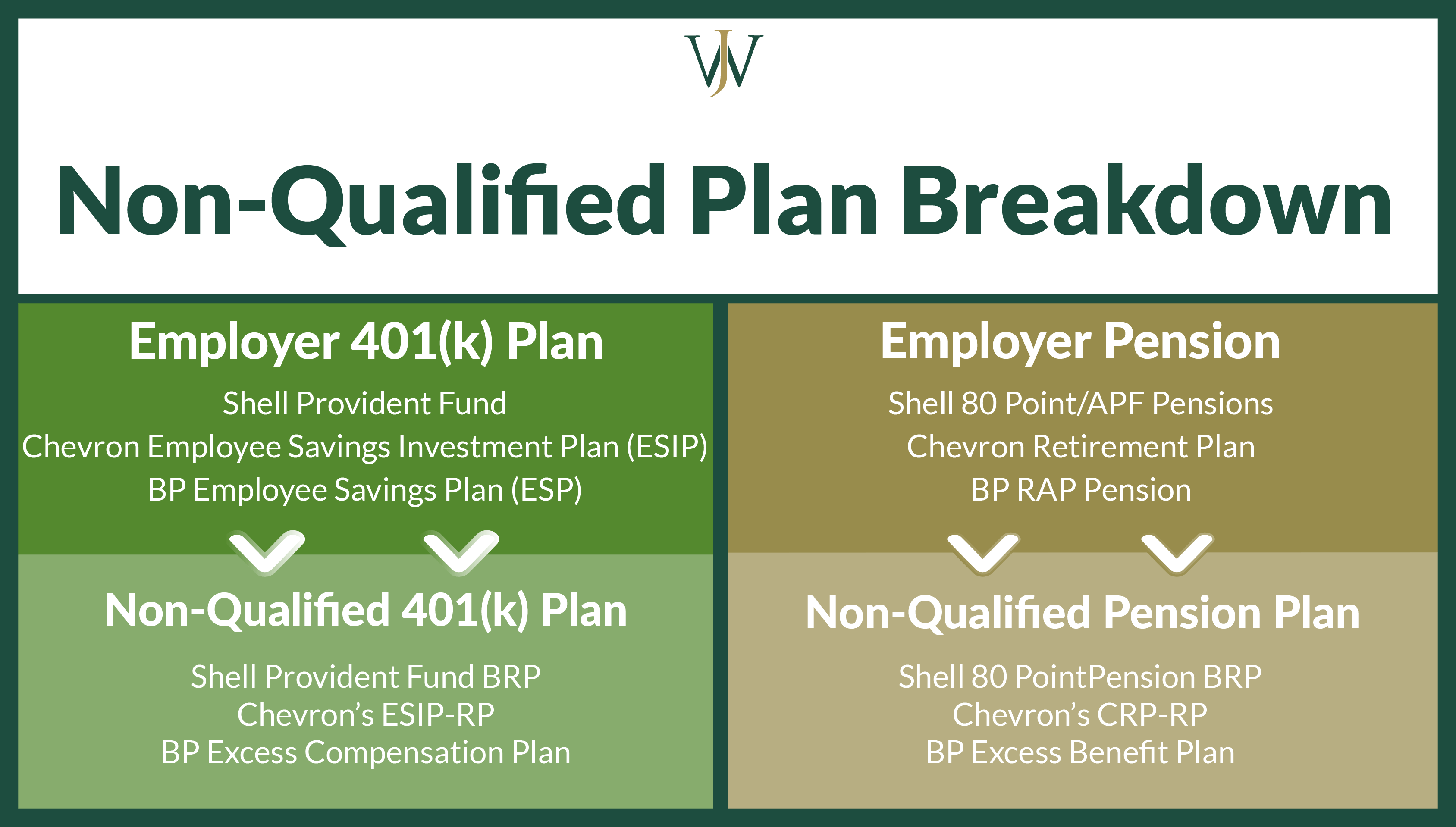 How Employer 401(k)s, pensions, and excess benefit plans work at Shell, BP, and Chevron