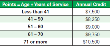BP RRA Credits & Points